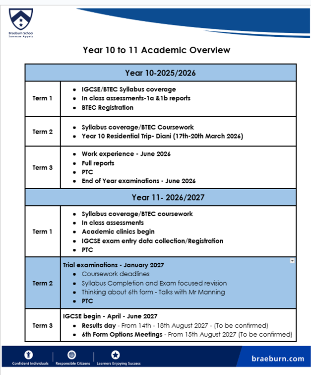 Yr 10 to 11 Academic Overview 2.png